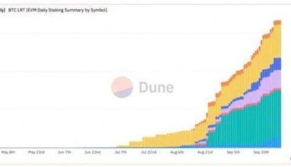 从 WBTC 到 ETH 上的 BTC-LST：BTC-LST 生态系统的早期探索
