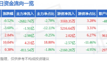 股票行情快报：金风科技（002202）8月28日主力资金净卖出2682.74万元