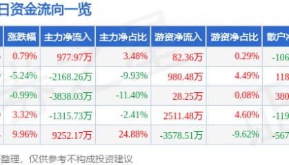 股票行情快报：南宁百货（600712）9月4日主力资金净买入977.97万元