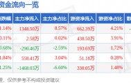 股票行情快报：通化东宝（600867）10月24日主力资金净买入1348.50万元