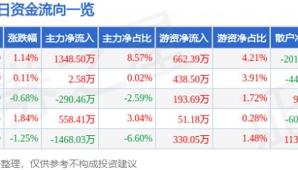 股票行情快报：通化东宝（600867）10月24日主力资金净买入1348.50万元
