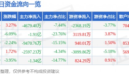 股票行情快报：南都电源（300068）10月20日主力资金净卖出4679.40万元