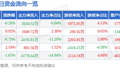 股票行情快报：南都电源（300068）7月29日主力资金净卖出3650.52万元