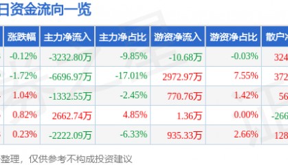 股票行情快报：三维通信（002115）8月13日主力资金净卖出3232.80万元