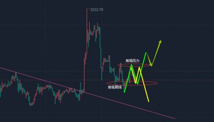 江沐洋：3.25黄金走势高空思路不变，沪金、沪银行情分析
