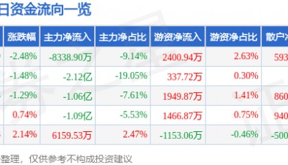 股票行情快报：南都电源（300068）8月21日主力资金净卖出8338.90万元