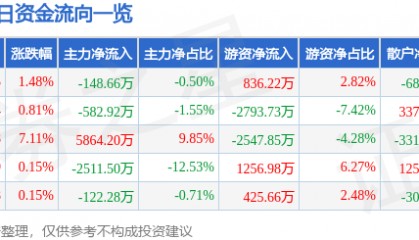 股票行情快报：南宁百货（600712）8月21日主力资金净卖出148.66万元