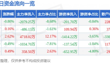 股票行情快报：大众交通（600611）9月17日主力资金净卖出2079.25万元