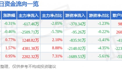 股票行情快报：大众交通（600611）8月26日主力资金净卖出617.46万元