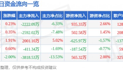 股票行情快报：三维通信（002115）8月7日主力资金净卖出2222.09万元