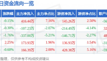股票行情快报：友好集团（600778）7月29日主力资金净买入416.44万元