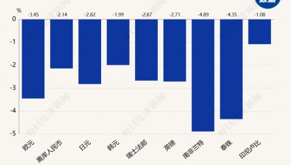 非美元货币集体大跌！欧元7天重挫超3%，泰铢领跌亚洲货币，韩国政府宣布“介入”，外汇交易员紧盯日本政府