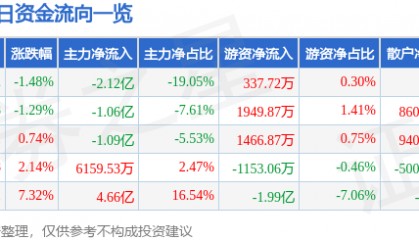 股票行情快报：南都电源（300068）8月20日主力资金净卖出2.12亿元