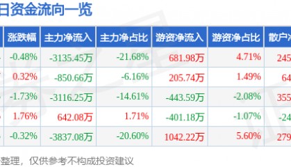 股票行情快报：大众交通（600611）8月12日主力资金净卖出3135.45万元