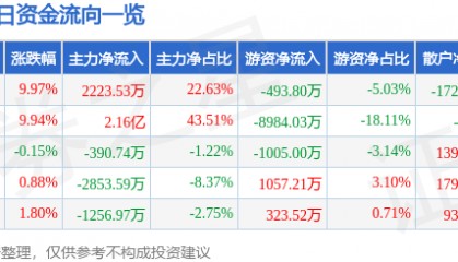 异动快报：浙大网新（600797）11月12日13点51分触及涨停板
