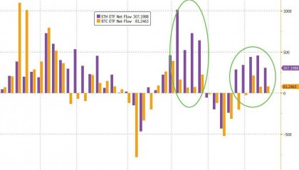 现货以太坊ETF交易火爆，过去五个交易日“吸金”是比特币十倍以上