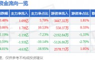 股票行情快报：兴森科技（002436）8月11日主力资金净买入1.09亿元