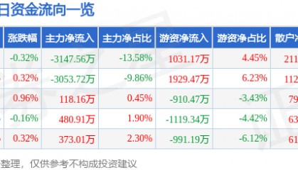 股票行情快报：大众交通（600611）8月19日主力资金净卖出3147.56万元