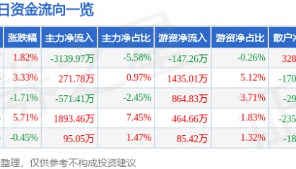 股票行情快报：友好集团（600778）8月13日主力资金净卖出3139.97万元