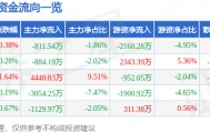 股票行情快报：金风科技（002202）8月22日主力资金净卖出811.54万元