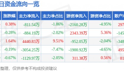 股票行情快报：金风科技（002202）8月22日主力资金净卖出811.54万元