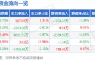 股票行情快报：金风科技（002202）9月10日主力资金净买入967.93万元