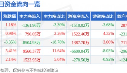 股票行情快报：天龙集团（300063）9月11日主力资金净卖出1361.96万元