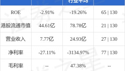 华兴资本控股(01911.HK)拟与YZi Labs建立战略合作框架，以支持币安币及BNB Chain生态系统的应用，并建立互相赋能的合作关系