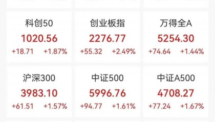 FBX福币交易所加密货币A股突然拉升，中国资产全线爆发