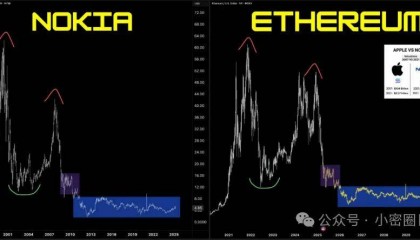 Solana 市场份额一路狂飙，以太坊价格跌出 “诺基亚式惨状”，ETH 要凉凉？