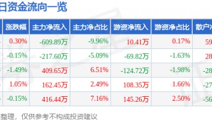 股票行情快报：友好集团（600778）8月4日主力资金净卖出609.89万元