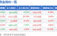股票行情快报：通化东宝（600867）9月16日主力资金净卖出963.48万元