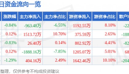 股票行情快报：通化东宝（600867）9月16日主力资金净卖出963.48万元
