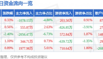 股票行情快报：天龙集团（300063）10月9日主力资金净卖出1078.13万元