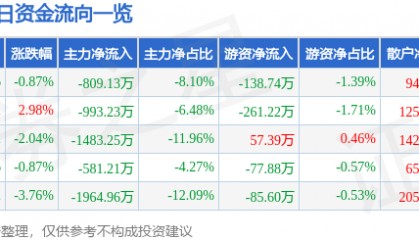 股票行情快报：友好集团（600778）9月2日主力资金净卖出809.13万元