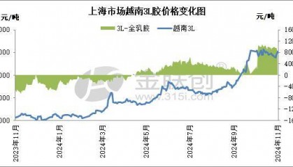 缺乏价格优势 3L交易承压