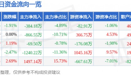 股票行情快报：南宁百货（600712）10月14日主力资金净卖出384.18万元