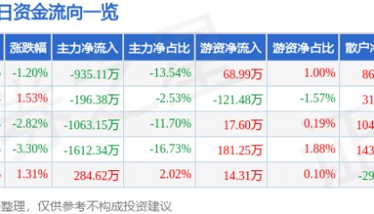 股票行情快报：友好集团（600778）9月25日主力资金净卖出935.11万元