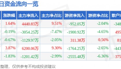 股票行情快报：金风科技（002202）8月20日主力资金净买入4440.83万元
