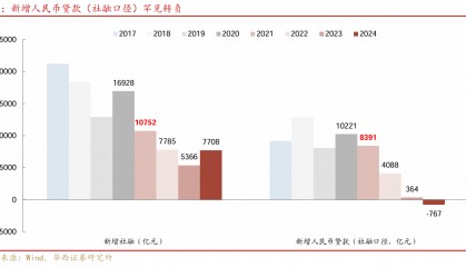 企业和居民融资需求都去哪了？货币宽松预期小幅升温，继续下调存量房贷利率可能成为政策讨论方向
