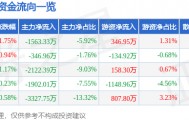 股票行情快报：通化东宝（600867）9月8日主力资金净卖出1563.33万元