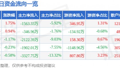 股票行情快报：通化东宝（600867）9月8日主力资金净卖出1563.33万元