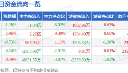 股票行情快报：金风科技（002202）9月12日主力资金净卖出1.34亿元