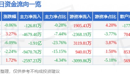 股票行情快报：南都电源（300068）10月21日主力资金净卖出126.81万元