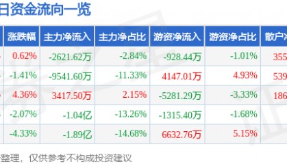 股票行情快报：南都电源（300068）8月13日主力资金净卖出2621.62万元