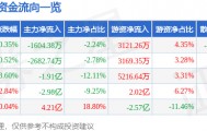 股票行情快报：金风科技（002202）8月29日主力资金净卖出1604.38万元