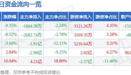 股票行情快报：金风科技（002202）8月29日主力资金净卖出1604.38万元
