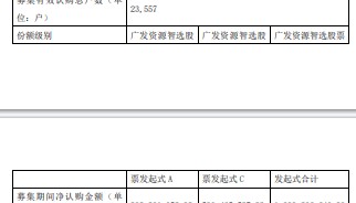 广发资源智选股票发起式成立 规模14亿元