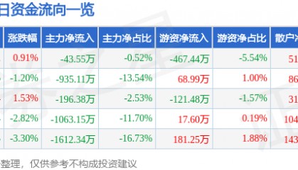 股票行情快报：友好集团（600778）9月26日主力资金净卖出43.55万元