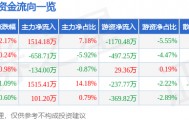 股票行情快报：通化东宝（600867）10月9日主力资金净买入1514.18万元